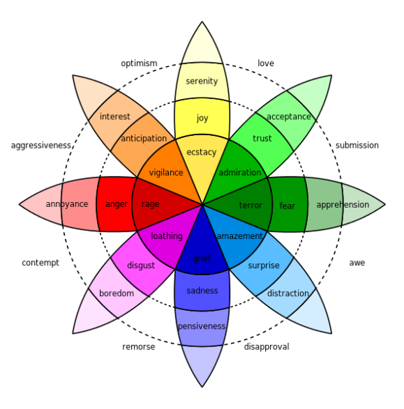 Plutchik wheel of emotion